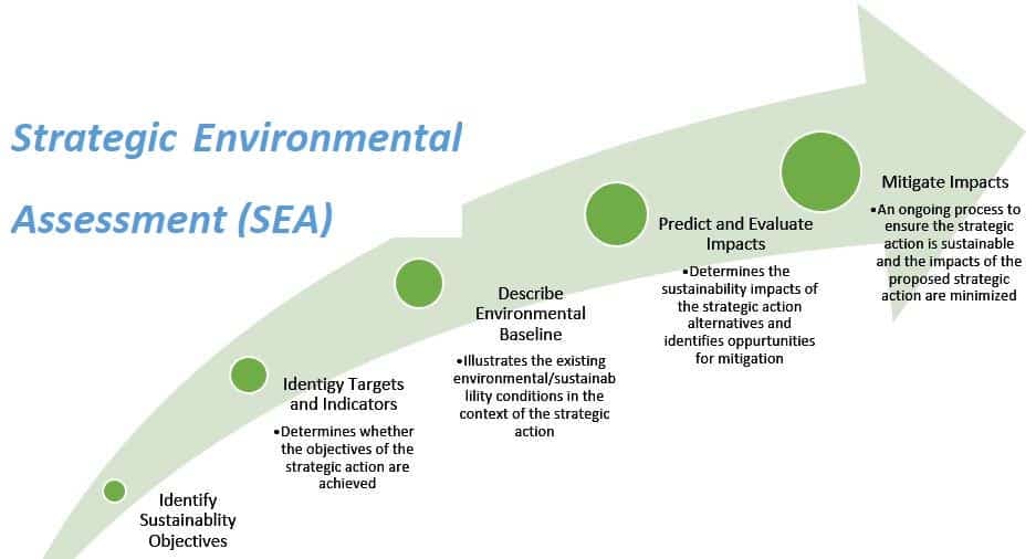 Strategic Environmental Assessment