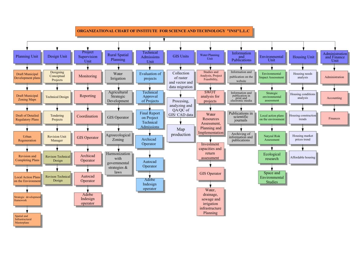 Organizational Chart